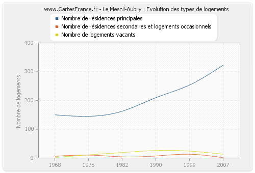 Le Mesnil-Aubry : Evolution des types de logements